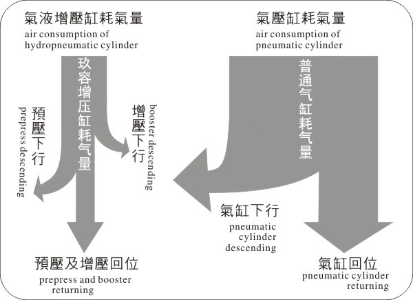 芭乐视频下载污污污缸耗氣量與氣壓缸耗氣量對比