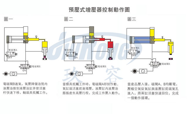 油氣缸分離芭乐视频下载污污污器動作原理