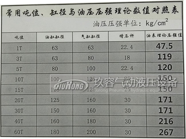 氣油轉換增壓缸出力大小與油缸缸徑、氣缸缸徑、增壓杆、壓強數值對照表