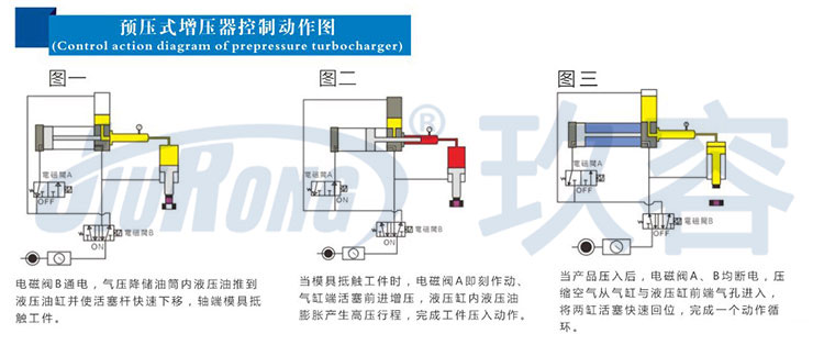 預壓式芭乐视频下载污污污器控製動作圖